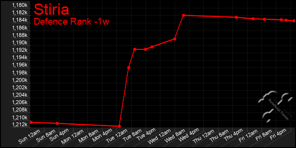 Last 7 Days Graph of Stiria