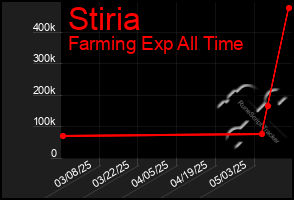 Total Graph of Stiria
