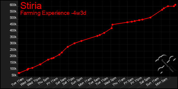 Last 31 Days Graph of Stiria