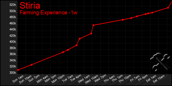 Last 7 Days Graph of Stiria
