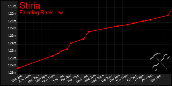 Last 7 Days Graph of Stiria