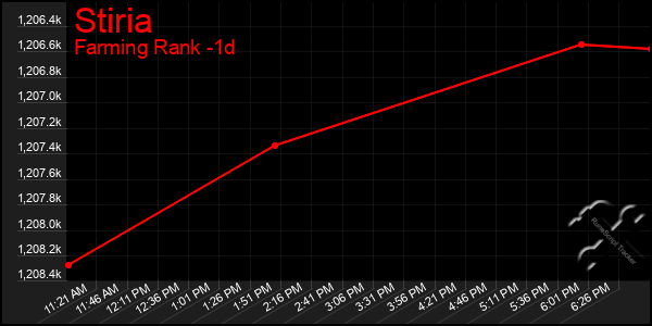 Last 24 Hours Graph of Stiria