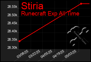 Total Graph of Stiria