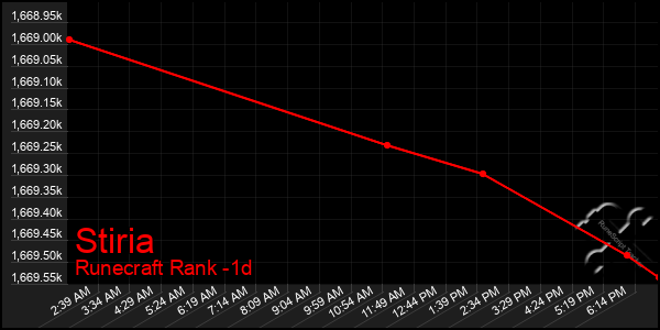 Last 24 Hours Graph of Stiria