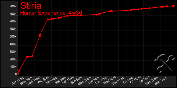 Last 31 Days Graph of Stiria