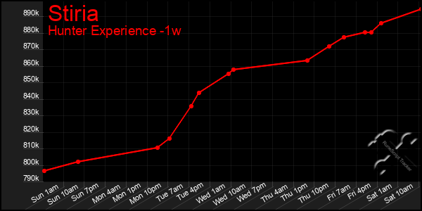 Last 7 Days Graph of Stiria