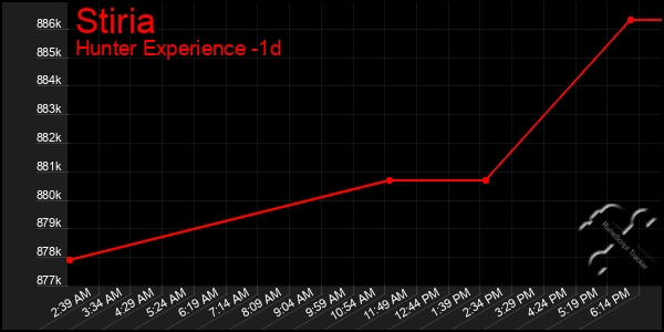 Last 24 Hours Graph of Stiria
