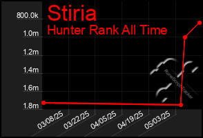 Total Graph of Stiria