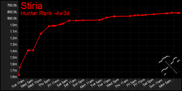 Last 31 Days Graph of Stiria