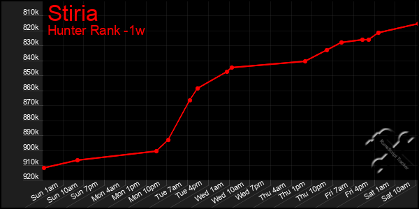 Last 7 Days Graph of Stiria