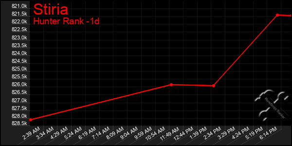 Last 24 Hours Graph of Stiria