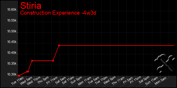 Last 31 Days Graph of Stiria