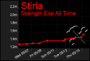 Total Graph of Stiria