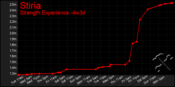 Last 31 Days Graph of Stiria