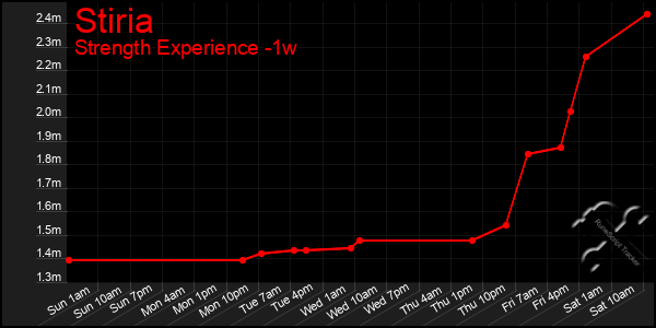 Last 7 Days Graph of Stiria
