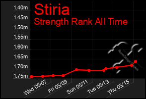 Total Graph of Stiria