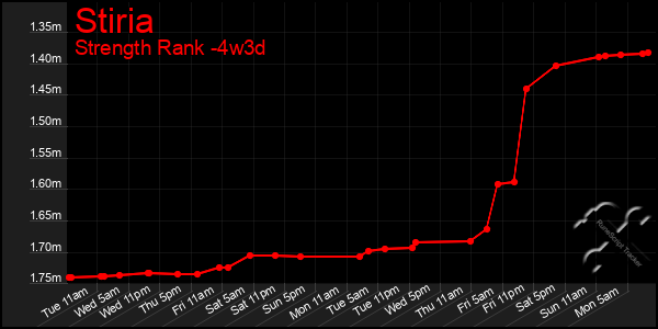 Last 31 Days Graph of Stiria