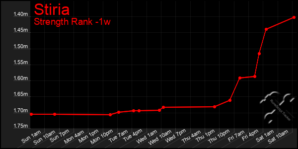 Last 7 Days Graph of Stiria