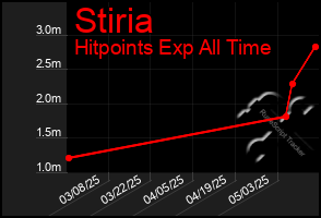Total Graph of Stiria