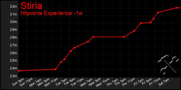 Last 7 Days Graph of Stiria