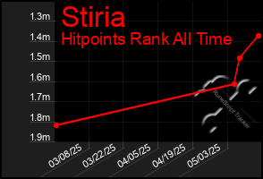 Total Graph of Stiria
