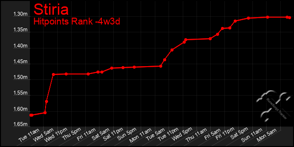 Last 31 Days Graph of Stiria