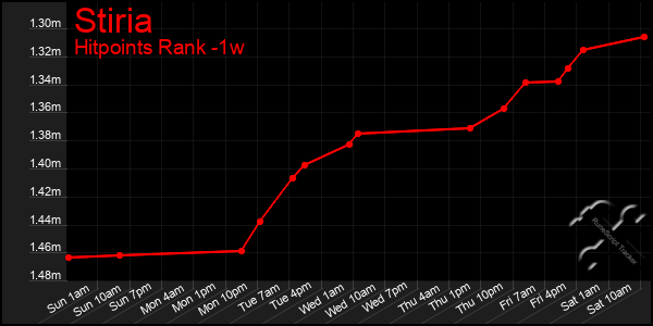 Last 7 Days Graph of Stiria
