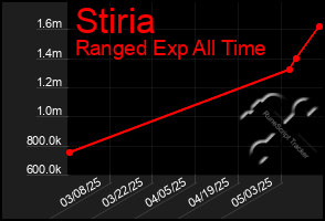 Total Graph of Stiria