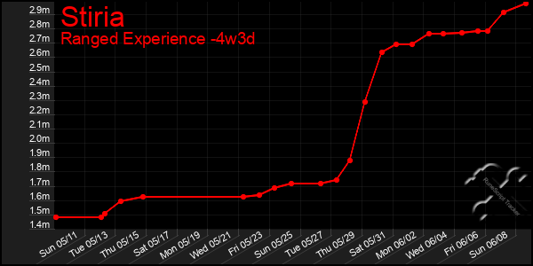 Last 31 Days Graph of Stiria