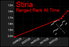 Total Graph of Stiria