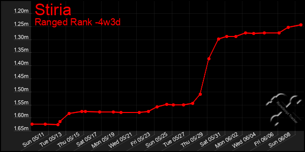 Last 31 Days Graph of Stiria