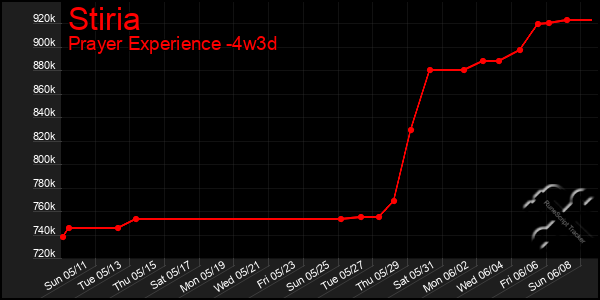 Last 31 Days Graph of Stiria