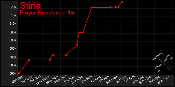 Last 7 Days Graph of Stiria