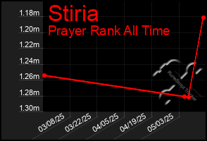 Total Graph of Stiria