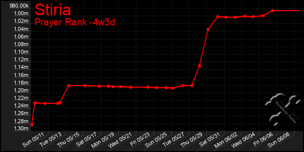 Last 31 Days Graph of Stiria