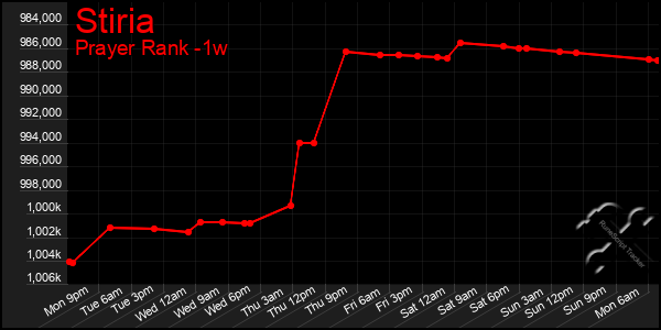 Last 7 Days Graph of Stiria