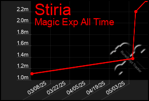 Total Graph of Stiria