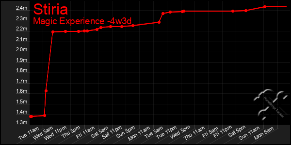 Last 31 Days Graph of Stiria