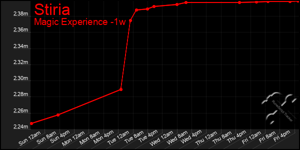Last 7 Days Graph of Stiria