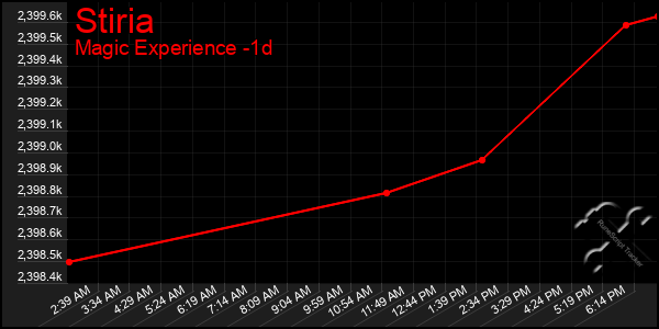 Last 24 Hours Graph of Stiria