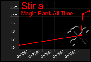 Total Graph of Stiria