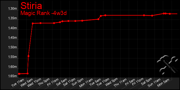 Last 31 Days Graph of Stiria