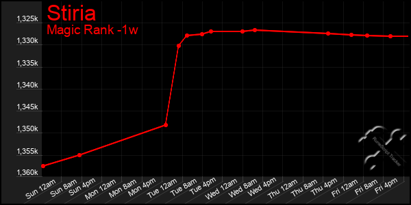 Last 7 Days Graph of Stiria