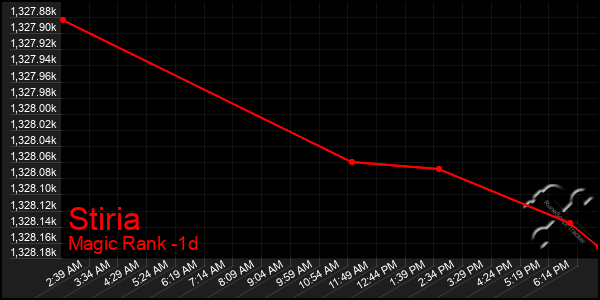 Last 24 Hours Graph of Stiria