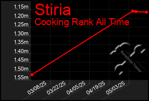 Total Graph of Stiria