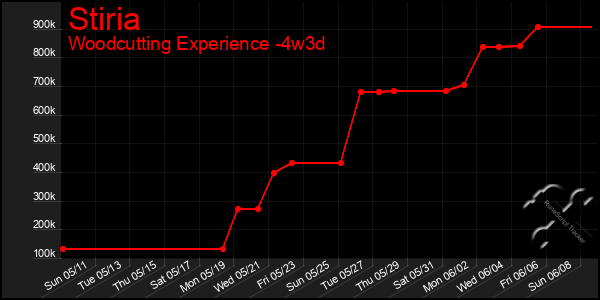 Last 31 Days Graph of Stiria