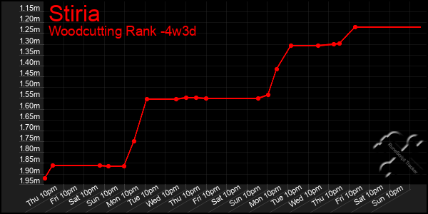 Last 31 Days Graph of Stiria