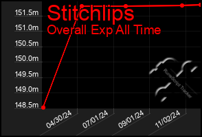 Total Graph of Stitchlips