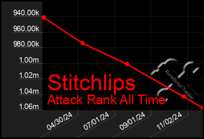 Total Graph of Stitchlips