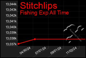 Total Graph of Stitchlips